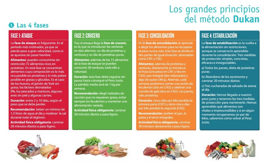 72 Alimentos Permitidos Dieta Dukan Fase Ataque