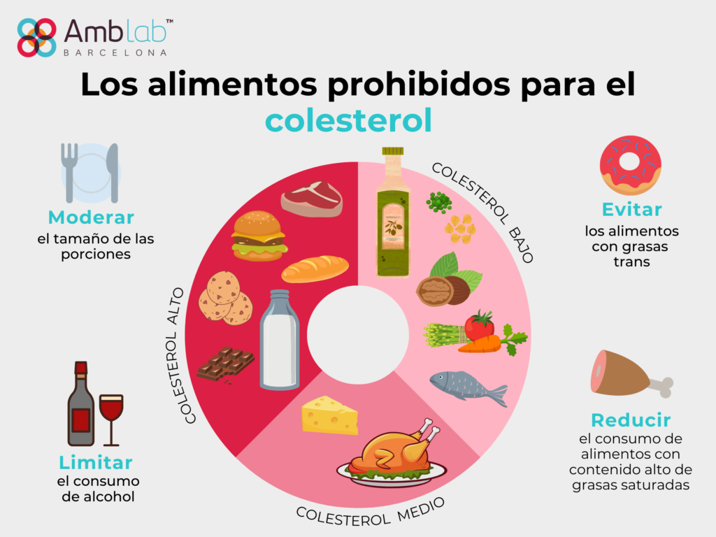 Alimentos Prohibidos Para El Colesterol