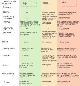 Tabla De Alimentos Bajos En Histamina