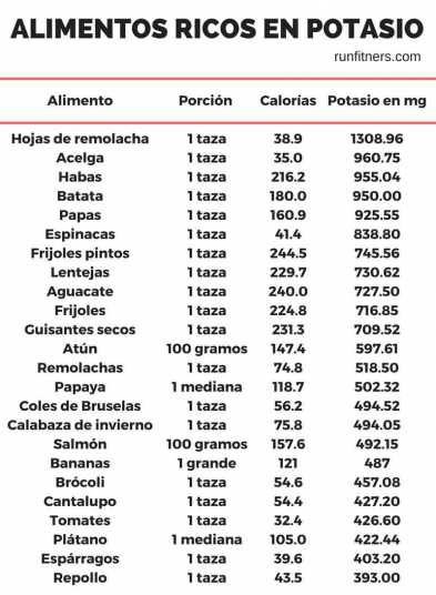 Tabla De Alimentos Sin Potasio